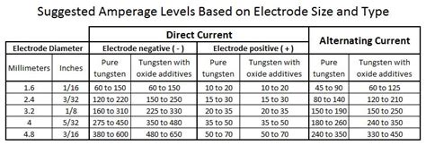 tig welding stainless steel sheet metal settings|tig welding amp conversion chart.